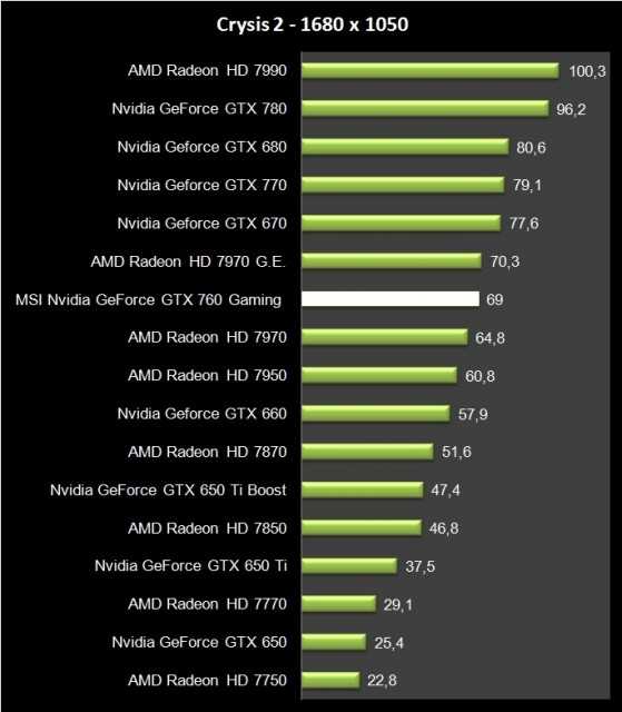 Nvidia geforce gtx 760 ti oem обзор видеокарты. бенчмарки и характеристики.