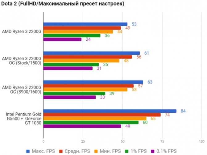 Amd ryzen 7 2700x: тест лучшего процессора amd | ichip.ru