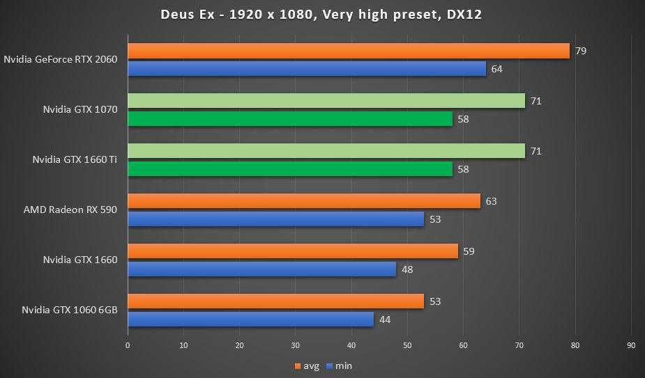 Geforce gtx 1660 ti | обзор и тестирование видеокарт nvidia