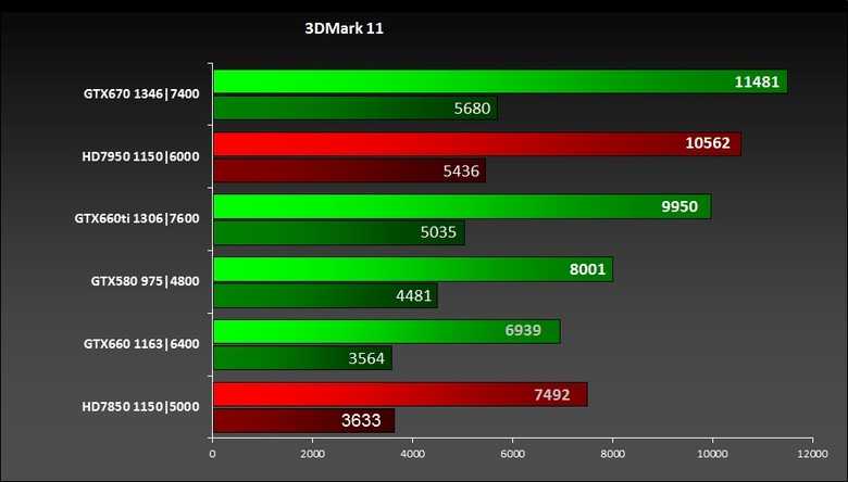 Видеокарта nvidia geforce gt 635m: характеристики и тесты в 8 играх и 8 бенчмарках