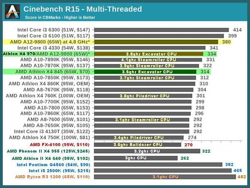 Обзор процессора amd pro a8-8650b: характеристики, тесты в бенчмарках