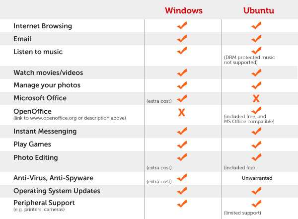 Чем отличается windows от linux - losst