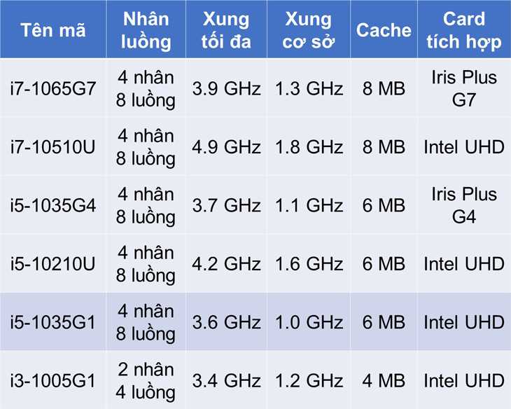 Процессор intel® core™ i5-1035g1 (6 мб кэш-памяти, до 3,60 ггц) спецификации продукции