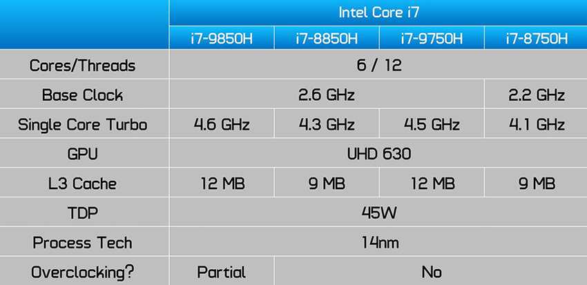 Процессор intel core i7-8750h  против intel core7-7700hq и intel core i5-8300h