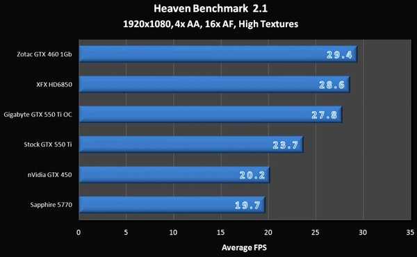 Nvidia geforce gt 635m — характеристики и тесты
