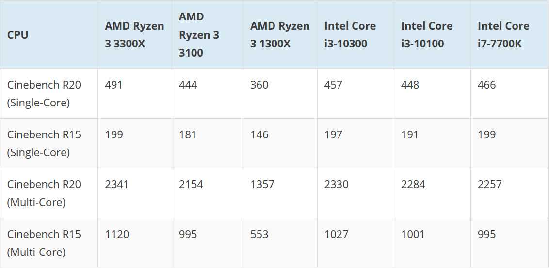 Обзор процессора amd ryzen 3 4300u | amd news
обзор процессора amd ryzen 3 4300u | amd news