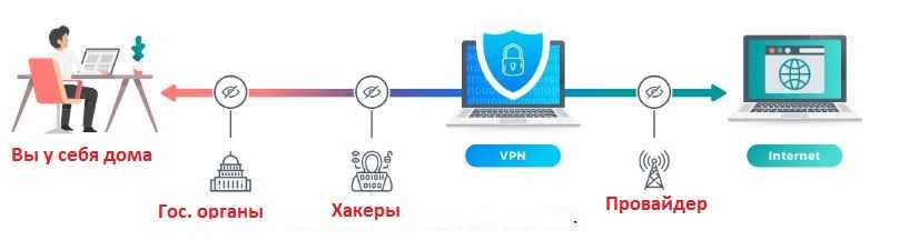 IP адрес меняют с помощью прокси серверов и VPN-сервисов Более предпочтительно подключаться через VPN, тк все программы и сайты будут работать под новым IP без изменения настроек Есть платные и бесплатные VPN-сервисы