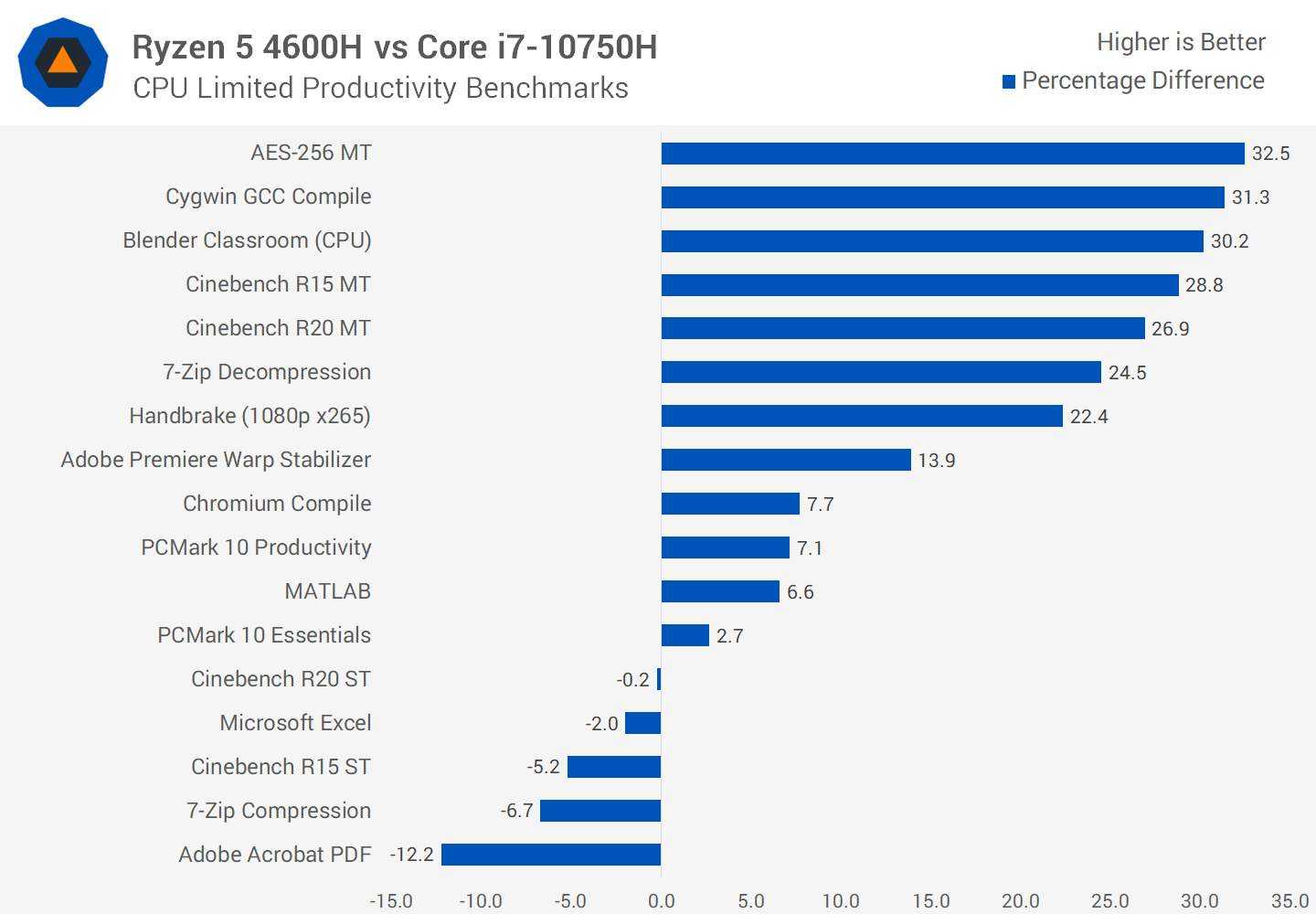 Ryzen 5 4600h 3.00 ghz