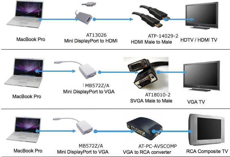 Процесс подключения ноутбука к телевизору не из легких Как подключить ноутбук к телевизору через HDMI не имея специальных знаний и опыта работы с компьютером
