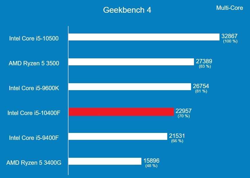Обзор и тестирование процессора AMD A9-9410