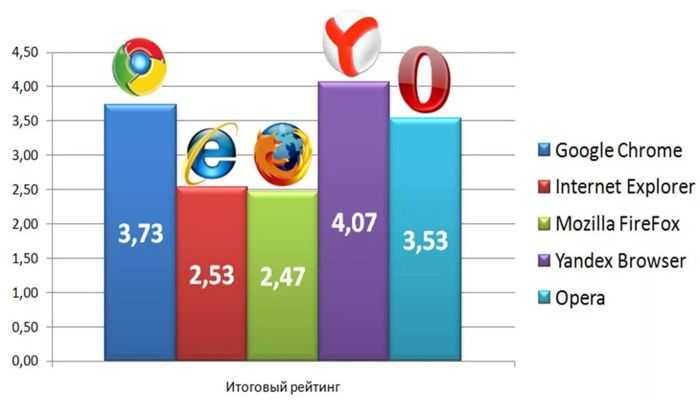 Рейтинг лучших браузеров для windows на 2021 год. особенности популярных обозревателей.