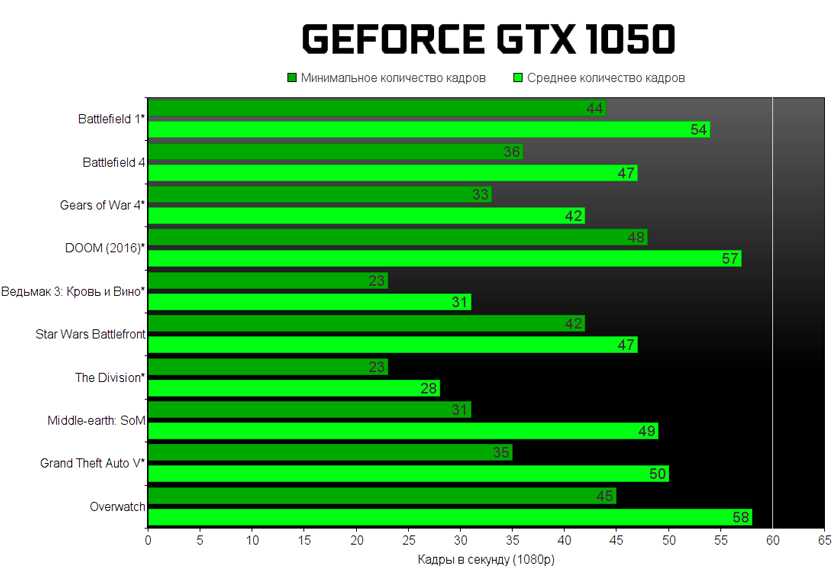 Обзор и тестирование видеокарты GeForce GTX 950M GDDR5