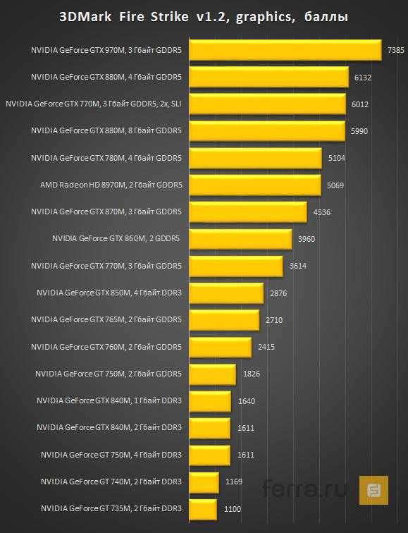 Видеокарта nvidia geforce 840m: характеристики и тесты в 35 играх и 33 бенчмарках