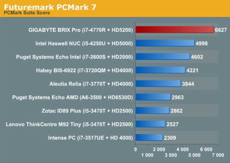 Nvidia tesla m60 против intel iris plus graphics 655. сравнение тестов и характеристик.