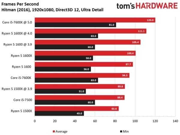 Обзор и тестирование процессора AMD A9-9420