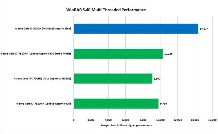Intel n4200 | 1.1 ghz | ядер - 4