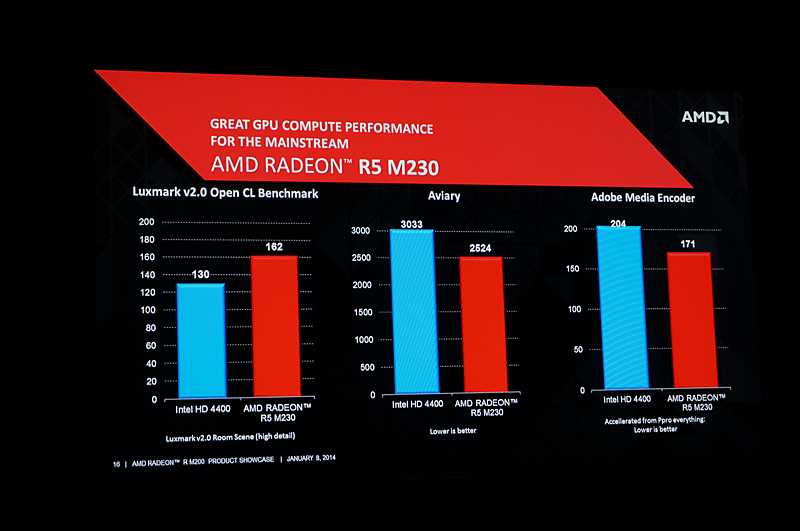 Обзор и тестирование видеокарты для ноутбуков AMD Radeon R5 M330