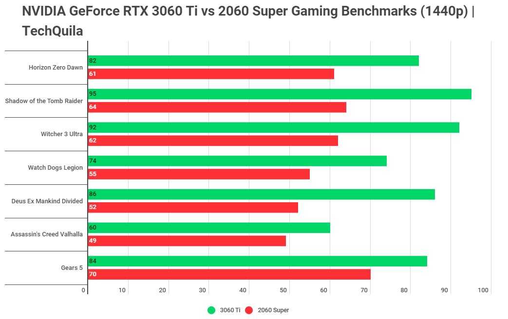 Обзор и тестирование видеокарты для ноутбуков nvidia geforce rtx 2060 max-q