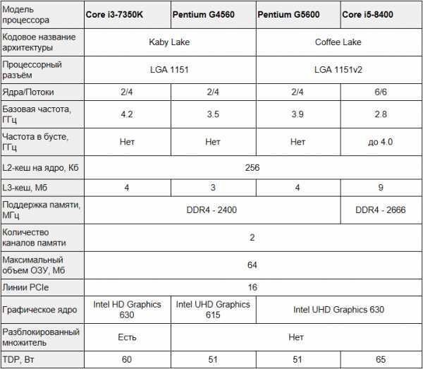 Тестирование низкопотребляющих процессоров intel pentium n4200, core m3-7y30, i3-7100u, i5-7260u и i7-7567u