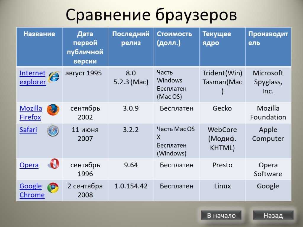 Какие браузеры работают. Сравнительная таблица браузеров. Сравнение браузеров таблица. Характеристики браузеров. Сравнительная характеристика браузеров таблица.