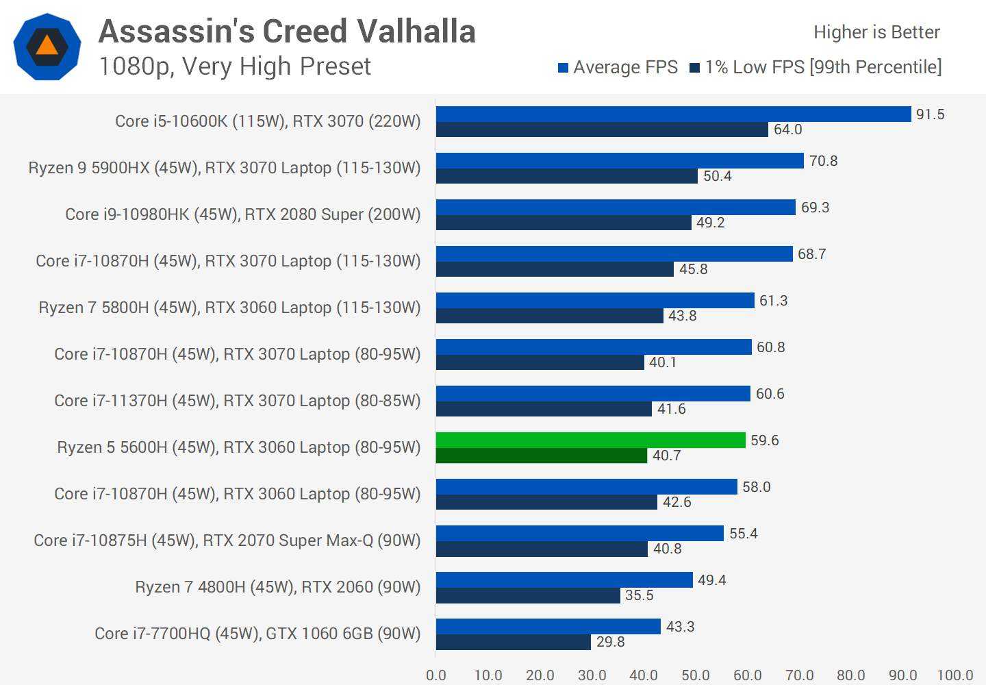Сравнение процессоров райзен. AMD Ryzen 5 5600h with Radeon Graphics 3.30 GHZ. 5600h vs 5600u. Ryzen 5 4600h. 5800h 5600.