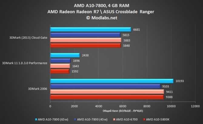 Amd radeon r7 m270 — характеристики и тесты