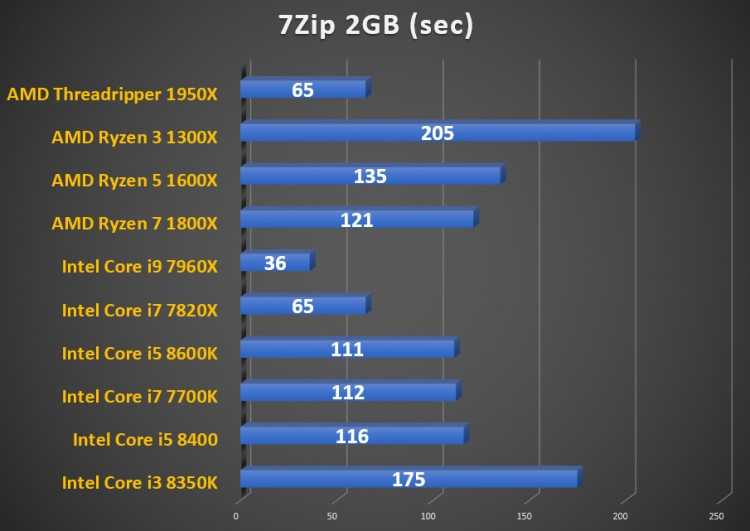 Обзор и тестирование процессора AMD A6-9225
