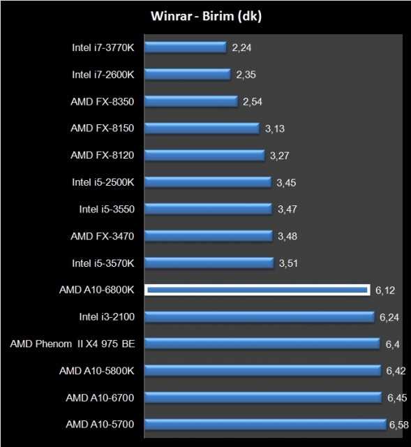 Amd a6-4455m vs intel core i5-2450m: в чем разница?