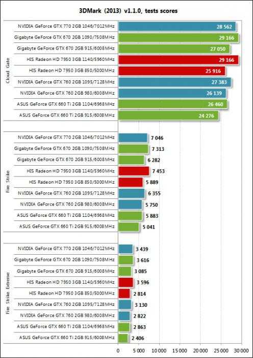 Nvidia geforce gtx 760a - обзор. тест и характеристики графического процессора.