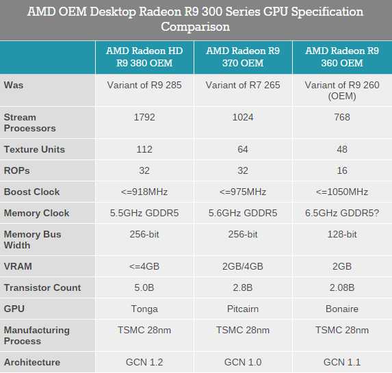Amd radeon r7 (carrizo) - обзор. тест и характеристики графического процессора.